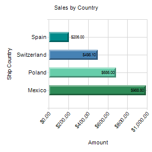 Sales by Country Sales by Country